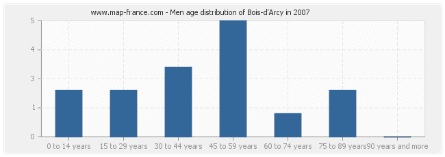 Men age distribution of Bois-d'Arcy in 2007