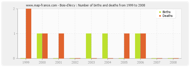 Bois-d'Arcy : Number of births and deaths from 1999 to 2008