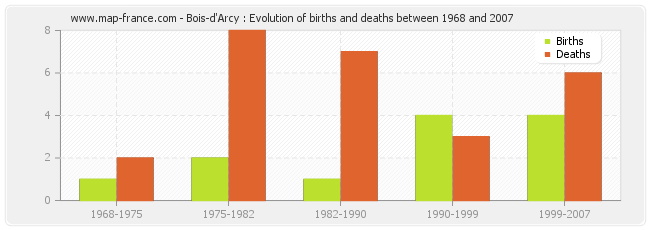 Bois-d'Arcy : Evolution of births and deaths between 1968 and 2007