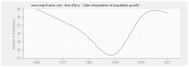 Bois-d'Arcy : Cubic interpolation of population growth