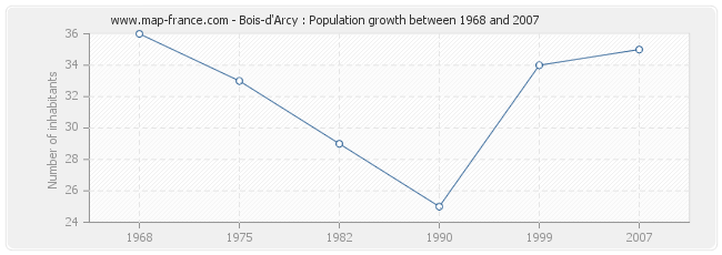 Population Bois-d'Arcy