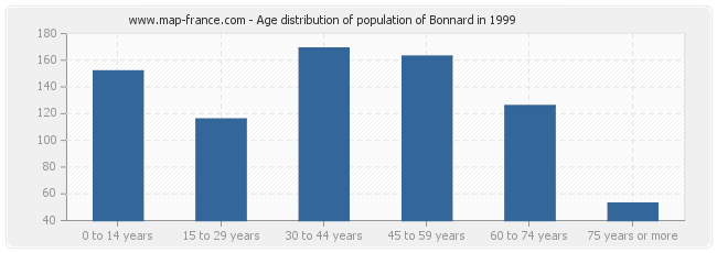 Age distribution of population of Bonnard in 1999