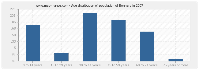 Age distribution of population of Bonnard in 2007