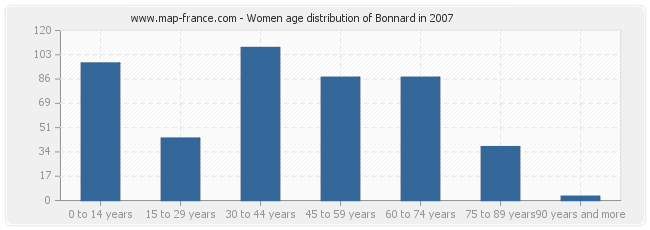 Women age distribution of Bonnard in 2007