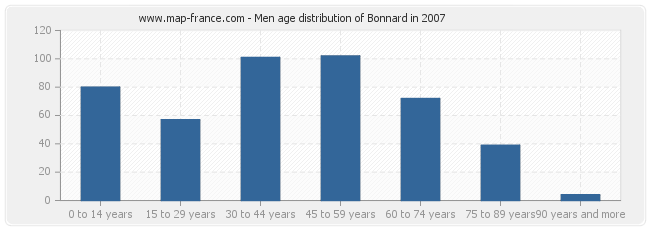 Men age distribution of Bonnard in 2007