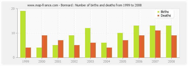 Bonnard : Number of births and deaths from 1999 to 2008