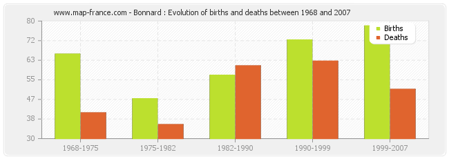Bonnard : Evolution of births and deaths between 1968 and 2007