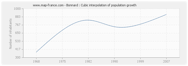 Bonnard : Cubic interpolation of population growth
