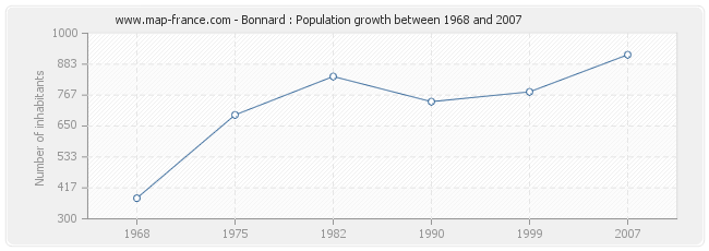 Population Bonnard