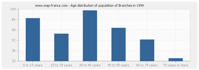 Age distribution of population of Branches in 1999