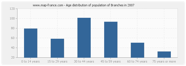 Age distribution of population of Branches in 2007