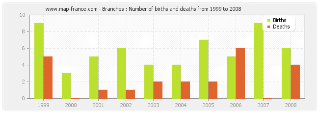 Branches : Number of births and deaths from 1999 to 2008