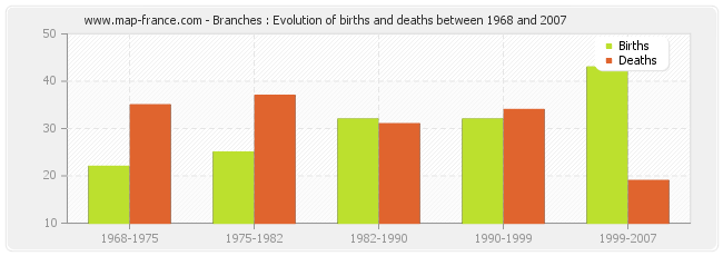 Branches : Evolution of births and deaths between 1968 and 2007