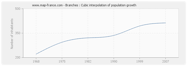 Branches : Cubic interpolation of population growth