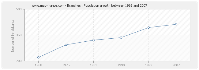 Population Branches