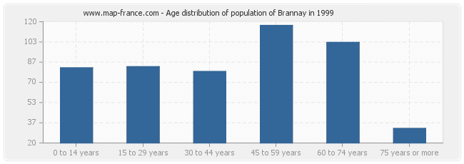 Age distribution of population of Brannay in 1999