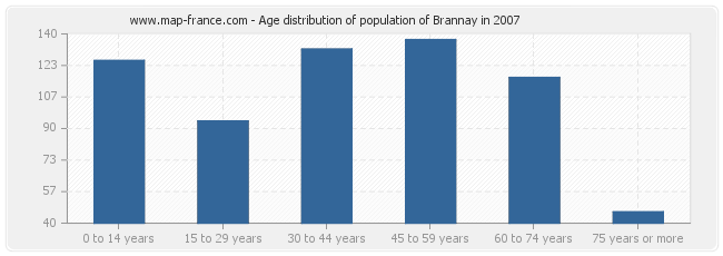 Age distribution of population of Brannay in 2007