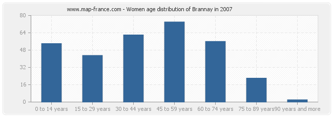 Women age distribution of Brannay in 2007