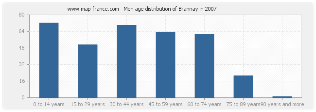 Men age distribution of Brannay in 2007