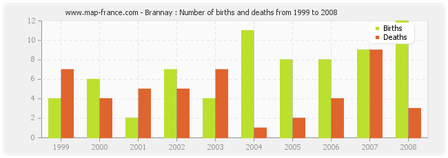 Brannay : Number of births and deaths from 1999 to 2008