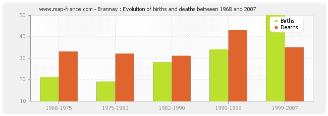 Brannay : Evolution of births and deaths between 1968 and 2007