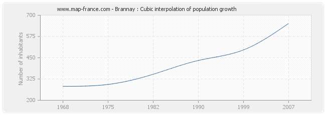 Brannay : Cubic interpolation of population growth