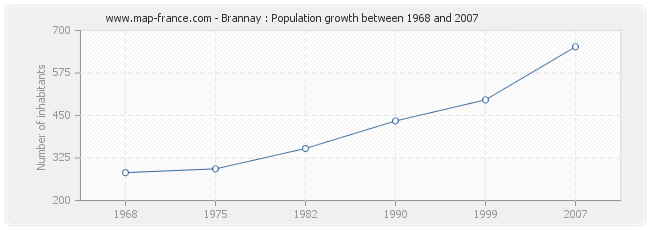 Population Brannay