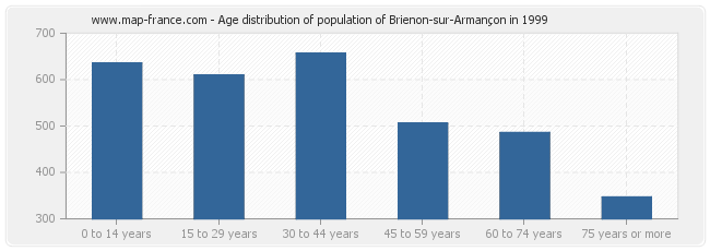 Age distribution of population of Brienon-sur-Armançon in 1999