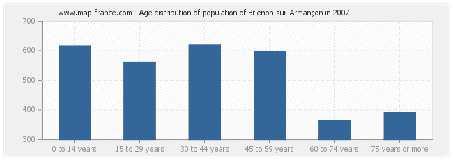 Age distribution of population of Brienon-sur-Armançon in 2007