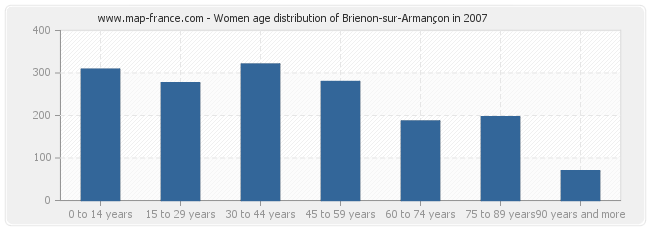 Women age distribution of Brienon-sur-Armançon in 2007