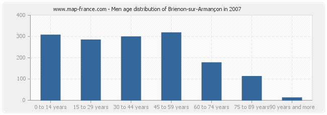 Men age distribution of Brienon-sur-Armançon in 2007