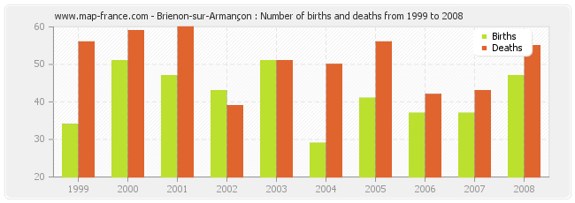 Brienon-sur-Armançon : Number of births and deaths from 1999 to 2008