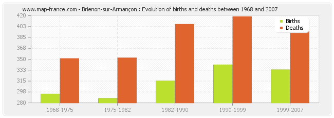 Brienon-sur-Armançon : Evolution of births and deaths between 1968 and 2007