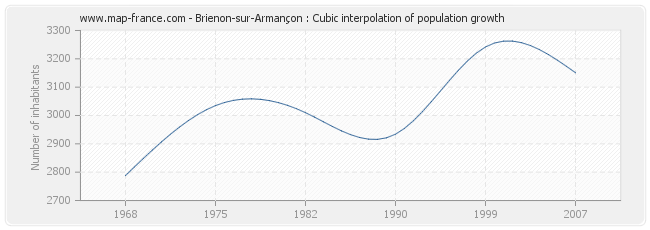 Brienon-sur-Armançon : Cubic interpolation of population growth