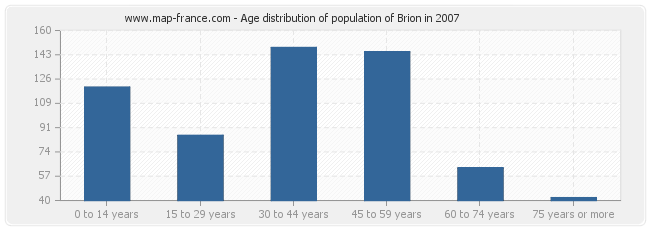 Age distribution of population of Brion in 2007