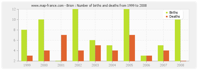 Brion : Number of births and deaths from 1999 to 2008