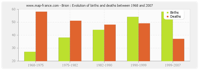 Brion : Evolution of births and deaths between 1968 and 2007