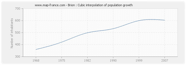 Brion : Cubic interpolation of population growth