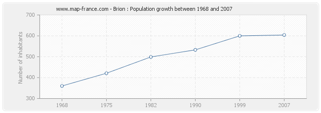 Population Brion