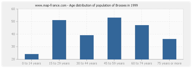 Age distribution of population of Brosses in 1999