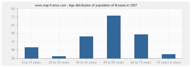 Age distribution of population of Brosses in 2007