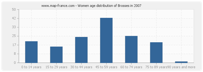 Women age distribution of Brosses in 2007