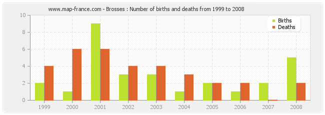 Brosses : Number of births and deaths from 1999 to 2008