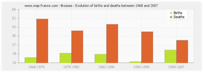 Brosses : Evolution of births and deaths between 1968 and 2007