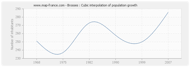 Brosses : Cubic interpolation of population growth