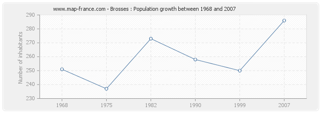 Population Brosses