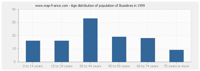 Age distribution of population of Bussières in 1999