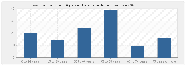 Age distribution of population of Bussières in 2007