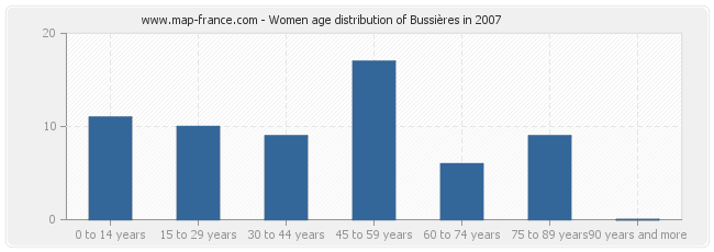Women age distribution of Bussières in 2007