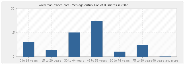 Men age distribution of Bussières in 2007